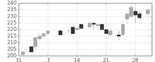 日製鋼の日足チャート(1986年2月)