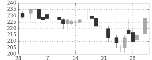 日製鋼の日足チャート(1986年3月)