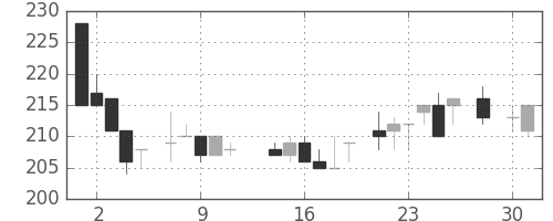 日製鋼の日足チャート(1986年4月)