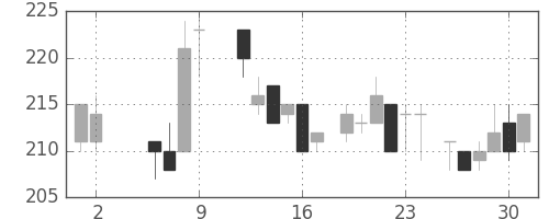 日製鋼の日足チャート(1986年5月)
