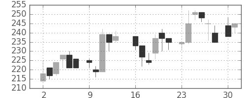 日製鋼の日足チャート(1986年6月)