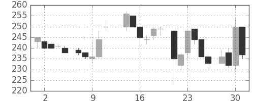 日製鋼の日足チャート(1986年7月)