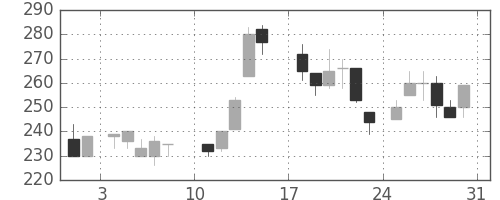 日製鋼の日足チャート(1986年8月)
