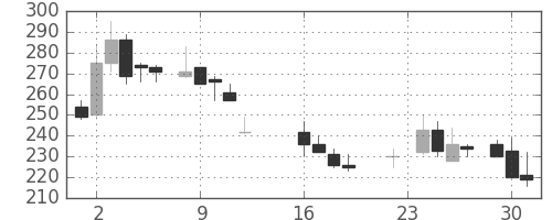 日製鋼の日足チャート(1986年9月)