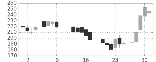 日製鋼の日足チャート(1986年10月)