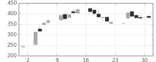 日製鋼の日足チャート(1986年11月)