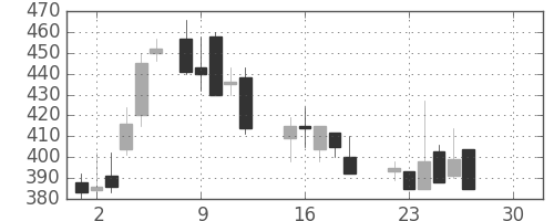 日製鋼の日足チャート(1986年12月)