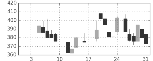 日製鋼の日足チャート(1987年1月)