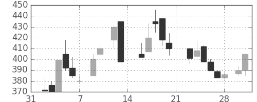 日製鋼の日足チャート(1987年2月)