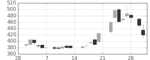 日製鋼の日足チャート(1987年3月)