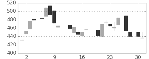 日製鋼の日足チャート(1987年4月)