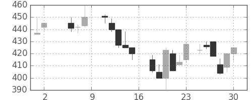 日製鋼の日足チャート(1987年5月)