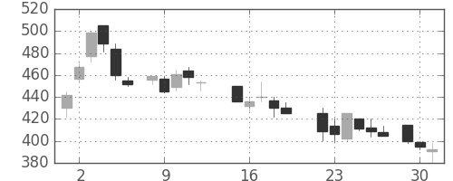 日製鋼の日足チャート(1987年6月)