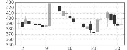 日製鋼の日足チャート(1987年7月)