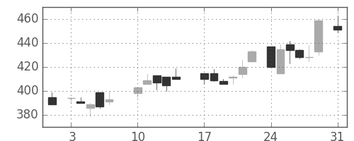 日製鋼の日足チャート(1987年8月)