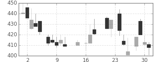 日製鋼の日足チャート(1987年9月)