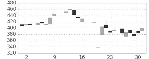日製鋼の日足チャート(1987年10月)
