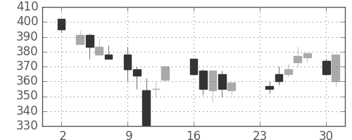 日製鋼の日足チャート(1987年11月)