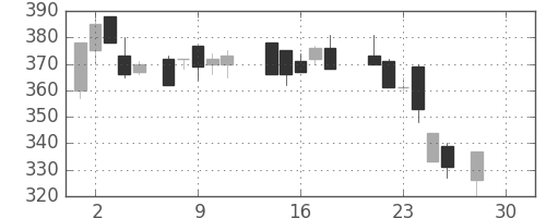 日製鋼の日足チャート(1987年12月)