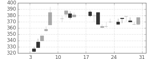 日製鋼の日足チャート(1988年1月)