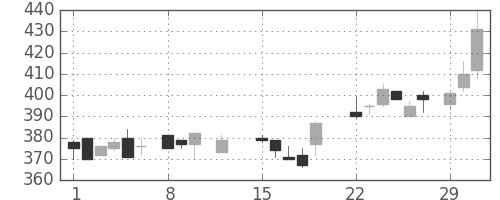 日製鋼の日足チャート(1988年2月)