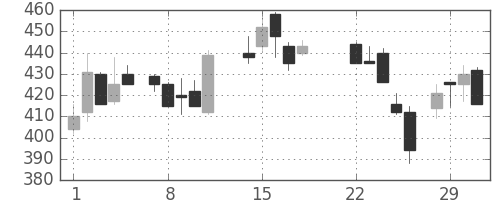日製鋼の日足チャート(1988年3月)