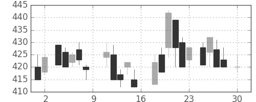 日製鋼の日足チャート(1988年4月)