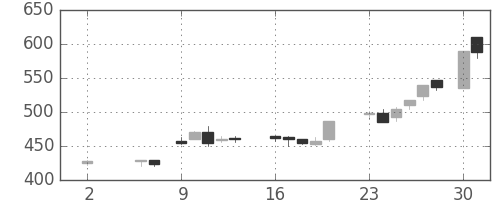 日製鋼の日足チャート(1988年5月)