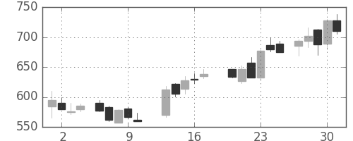 日製鋼の日足チャート(1988年6月)