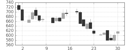 日製鋼の日足チャート(1988年7月)