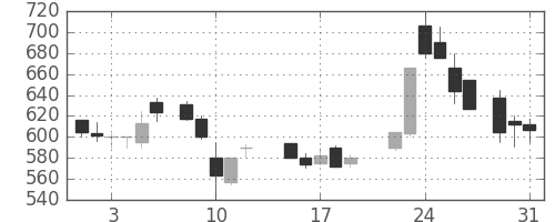 日製鋼の日足チャート(1988年8月)