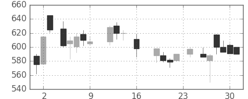日製鋼の日足チャート(1988年9月)