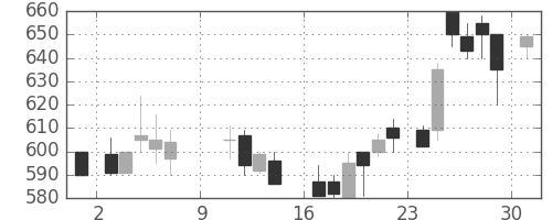 日製鋼の日足チャート(1988年10月)