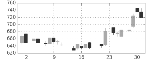 日製鋼の日足チャート(1988年11月)