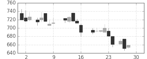 日製鋼の日足チャート(1988年12月)