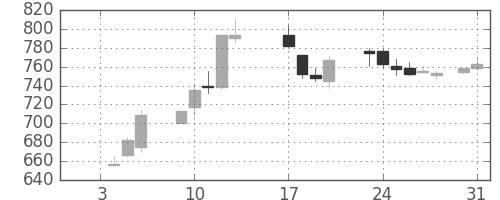 日製鋼の日足チャート(1989年1月)
