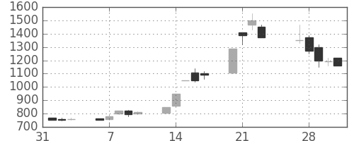 日製鋼の日足チャート(1989年2月)