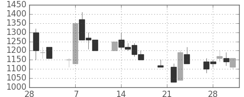 日製鋼の日足チャート(1989年3月)