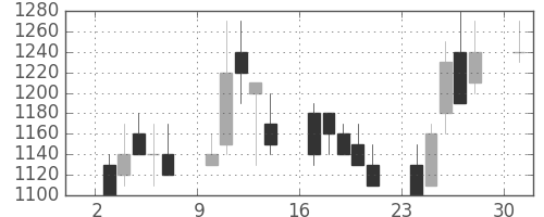 日製鋼の日足チャート(1989年4月)