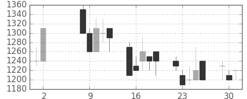 日製鋼の日足チャート(1989年5月)