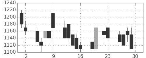 日製鋼の日足チャート(1989年6月)