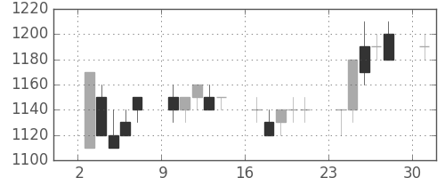日製鋼の日足チャート(1989年7月)