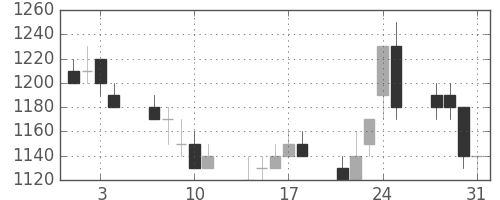 日製鋼の日足チャート(1989年8月)