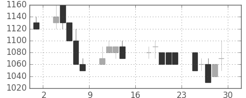 日製鋼の日足チャート(1989年9月)
