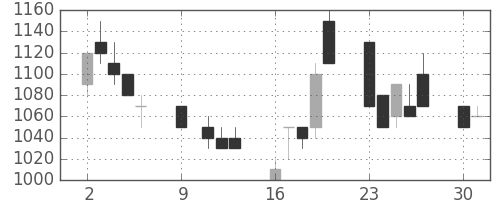 日製鋼の日足チャート(1989年10月)