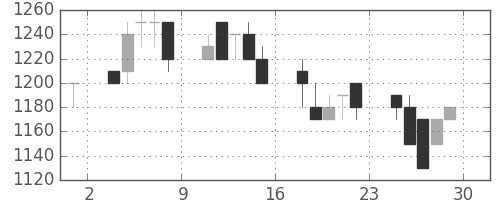 日製鋼の日足チャート(1989年12月)
