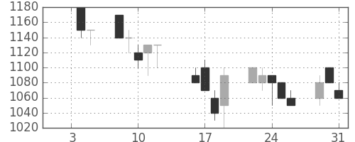 日製鋼の日足チャート(1990年1月)
