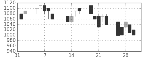 日製鋼の日足チャート(1990年2月)