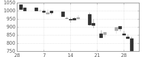 日製鋼の日足チャート(1990年3月)