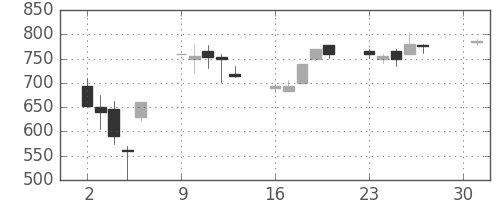 日製鋼の日足チャート(1990年4月)